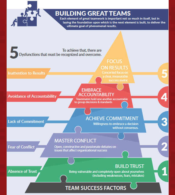 Overcoming The 5 Dysfunctions Of A Team   5 Dysfunctions Of A Team 